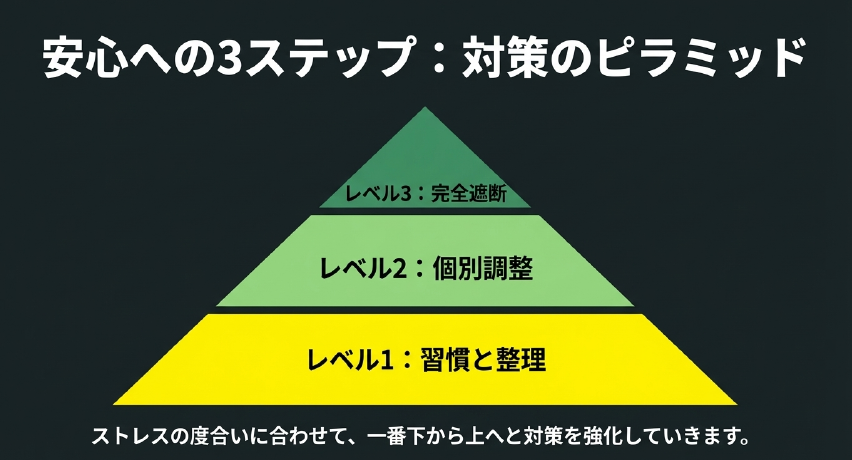 レベル1の習慣と整理からレベル3の完全遮断までを示す、緑と黄色の3階層ピラミッド図