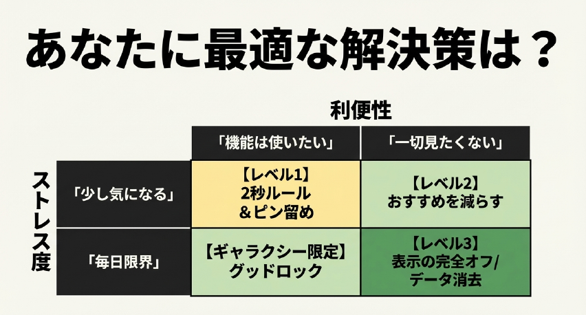 ストレス度と利便性のマトリクスで、2秒ルールから表示の完全オフまでを比較する表