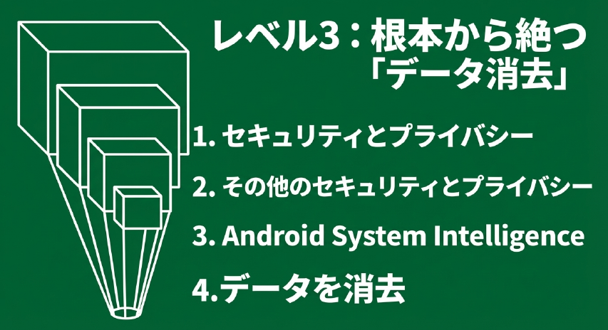 階層化された箱のイラストと、セキュリティ設定からデータを消去する手順を示すスライド