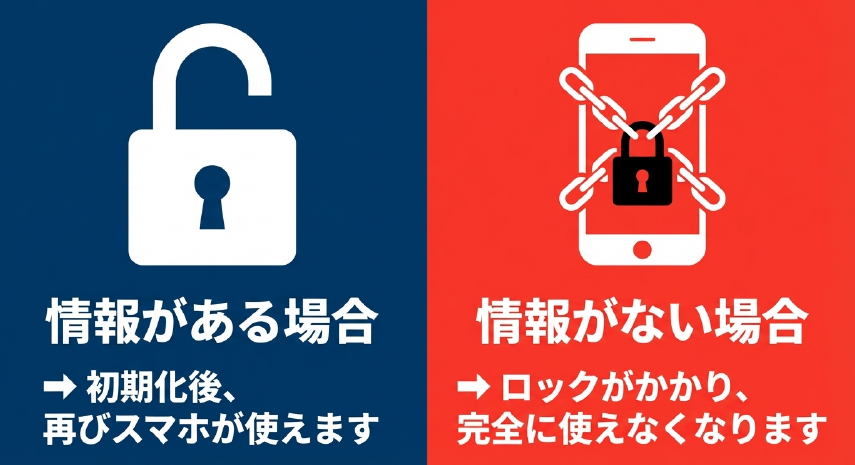 情報がある場合は初期化後に再びスマホが使えますが、情報がない場合はロックがかかり完全に使えなくなりますという説明図