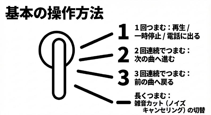 AirPodsのステムを1回から3回つまむ操作や長押しによる、再生やノイズキャンセリングの切り替えなどの基本操作一覧