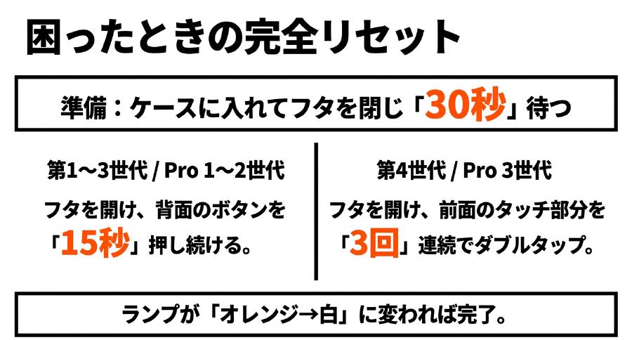 AirPodsをケースに入れて30秒待ち、背面ボタンの長押しや前面タッチのダブルタップで行う完全リセットの手順