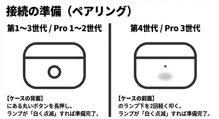 AirPods第1〜3世代およびProの背面ボタンと、第4世代・Pro3の前面タッチセンサーの位置を示す図