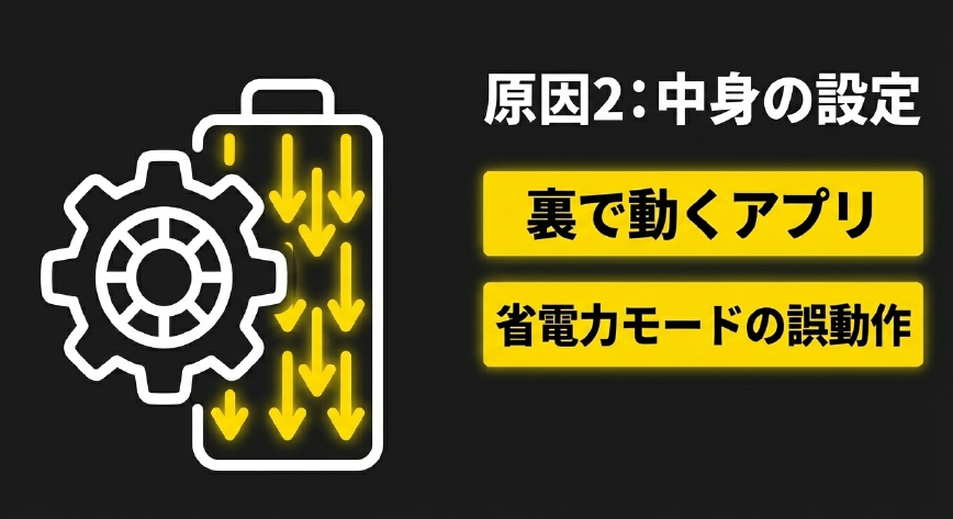 裏で動くアプリや省電力モードの誤動作など中身の原因を示すイラスト