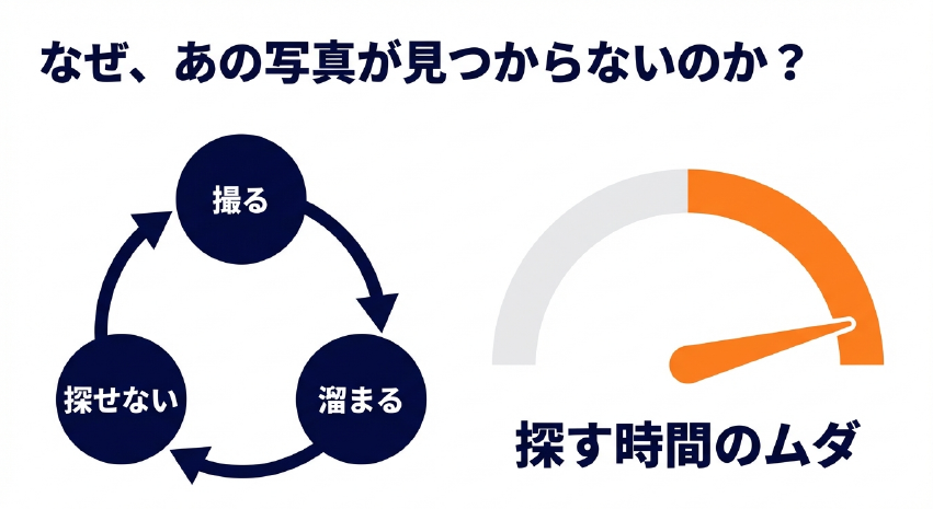 撮る、溜まる、探せないという写真整理の悪循環と、探す時間のムダを表したメーターのイラスト