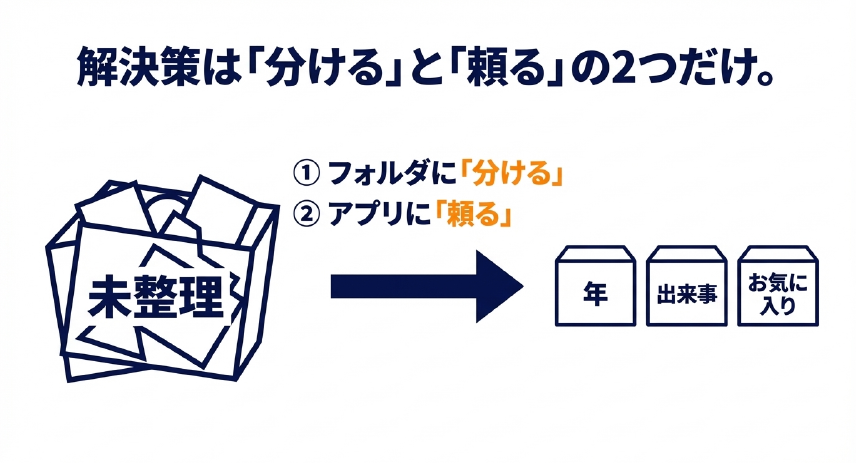 未整理の画像を、年や出来事などのフォルダに分けてアプリに頼る整理方法の図解
