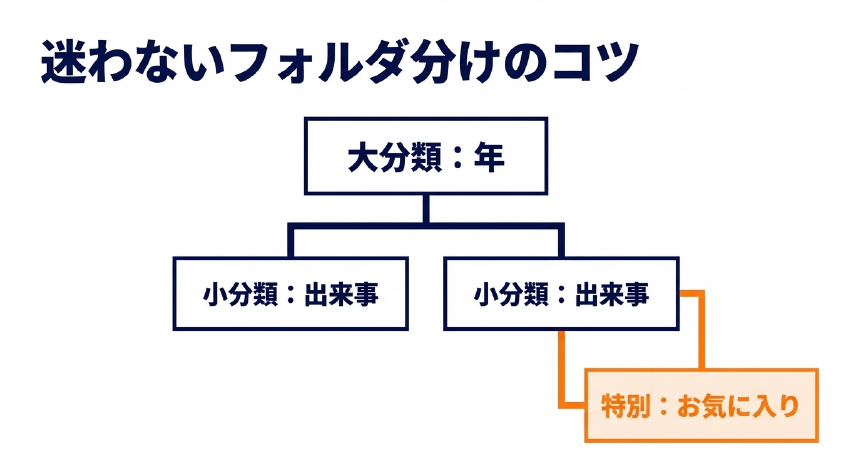 大分類を年、小分類を出来事、特別にお気に入りとする写真フォルダ分けのコツ