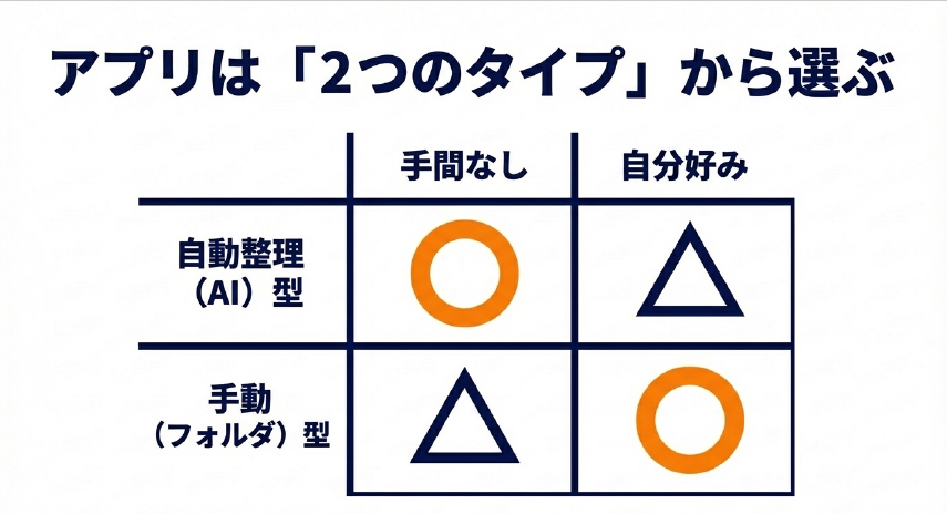 写真管理アプリを手間なしの自動整理AI型と、自分好みの手動フォルダ型に分けた比較表