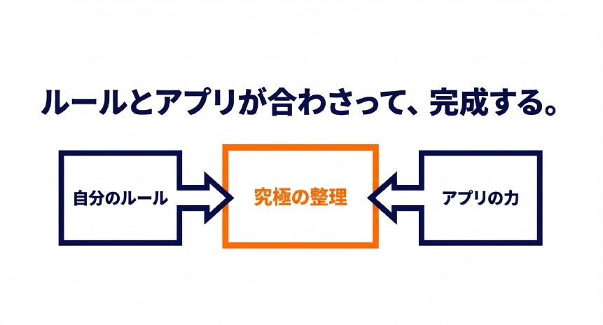 自分のルールとアプリの力を組み合わせて究極の整理が完成することを示す図