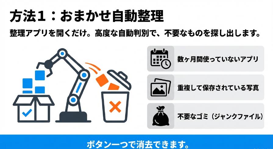 数ヶ月間使っていないアプリや重複写真、不要なジャンクファイルを自動整理アプリで消去するイメージ図