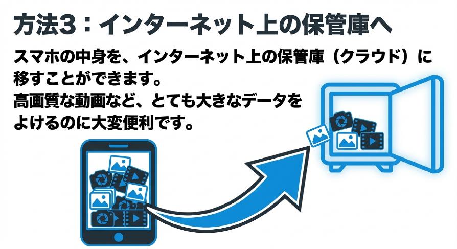 高画質な動画など、とても大きなデータをインターネット上の保管庫（クラウド）に移すイメージ図