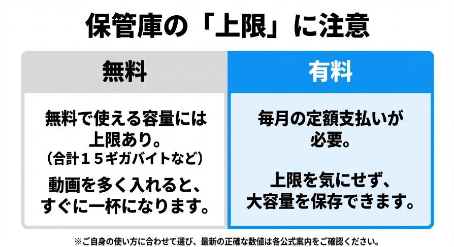 無料（15GBなど上限あり）と有料（定額支払いで大容量）のインターネット保管庫の比較と注意点