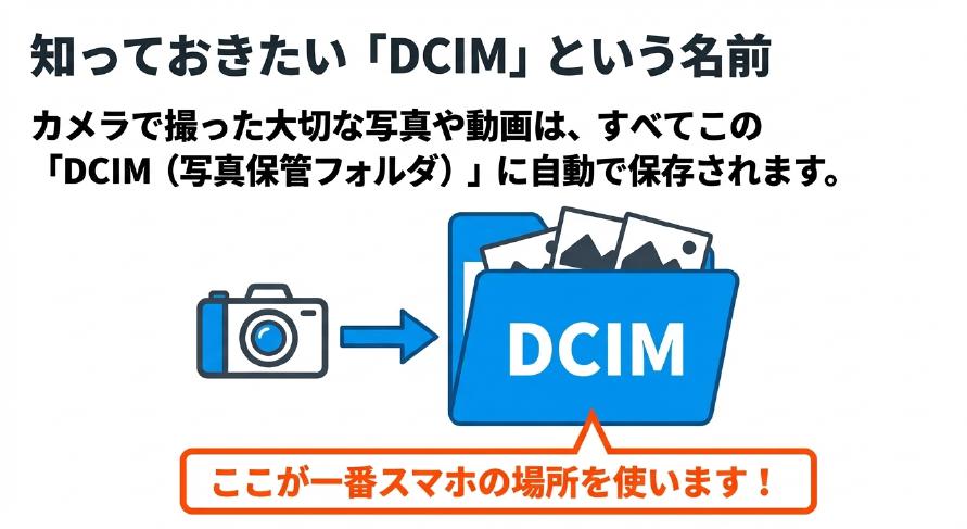 カメラで撮影した写真や動画が自動で保存され、スマホ内で最も容量を使う「DCIM」フォルダの解説図