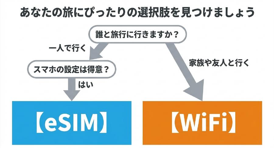 誰と旅行に行くか、スマホの設定が得意かどうかの質問に答えるだけでeSIMとWiFiのどちらがぴったりかわかる診断チャート