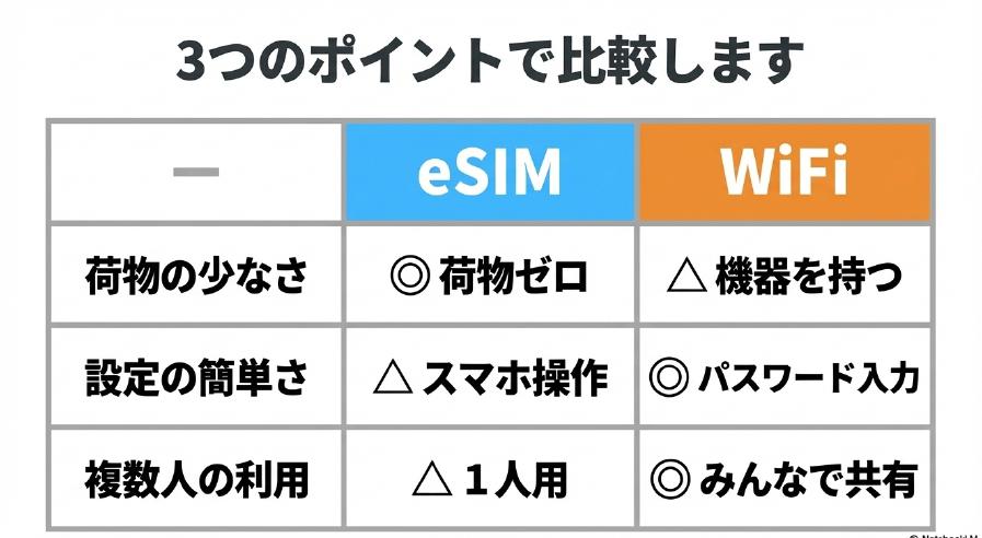 eSIMとWiFiを「荷物の少なさ」「設定の簡単さ」「複数人の利用」の3つのポイントで比較した表