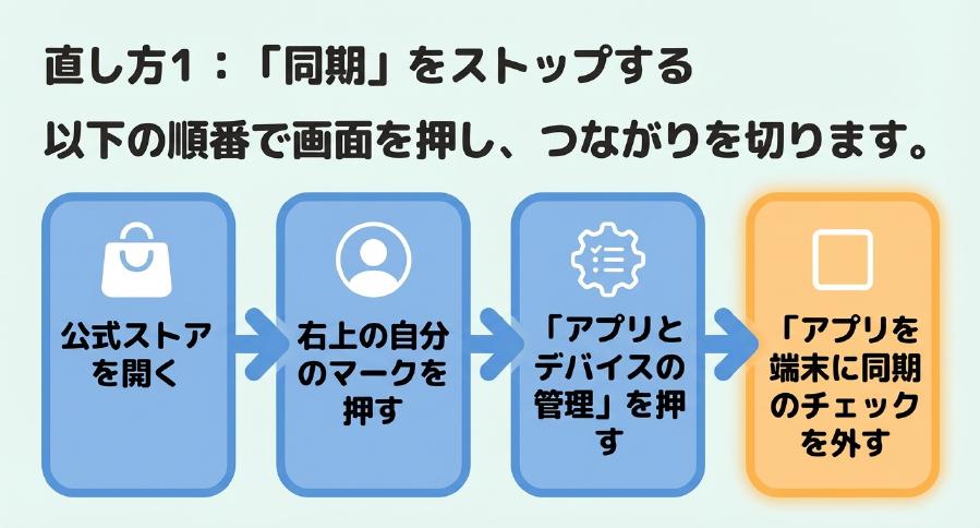 公式ストアを開き、右上の自分のマークからアプリとデバイスの管理を押し、アプリを端末に同期のチェックを外す手順を解説したスライド