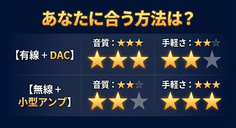 有線プラスDACと無線プラス小型アンプの2つの方法を音質と手軽さの星評価で比較した表。有線は音質3つ星・手軽さ2つ星、無線は音質2つ星・手軽さ3つ星