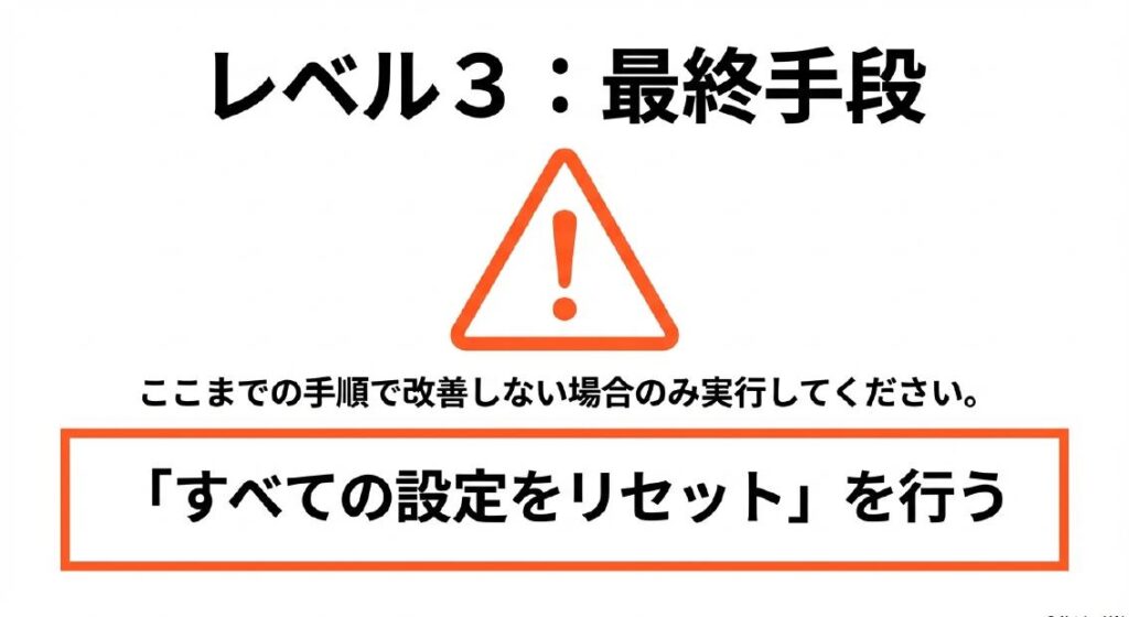ここまでの手順で改善しない場合のみ実行する最終手段として、すべての設定をリセットする操作を注意マーク付きで示した図解