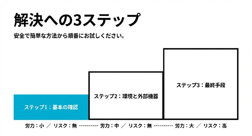 基本の確認、環境と外部機器、最終手段の3段階で対処する手順を労力とリスクの観点で示した図解