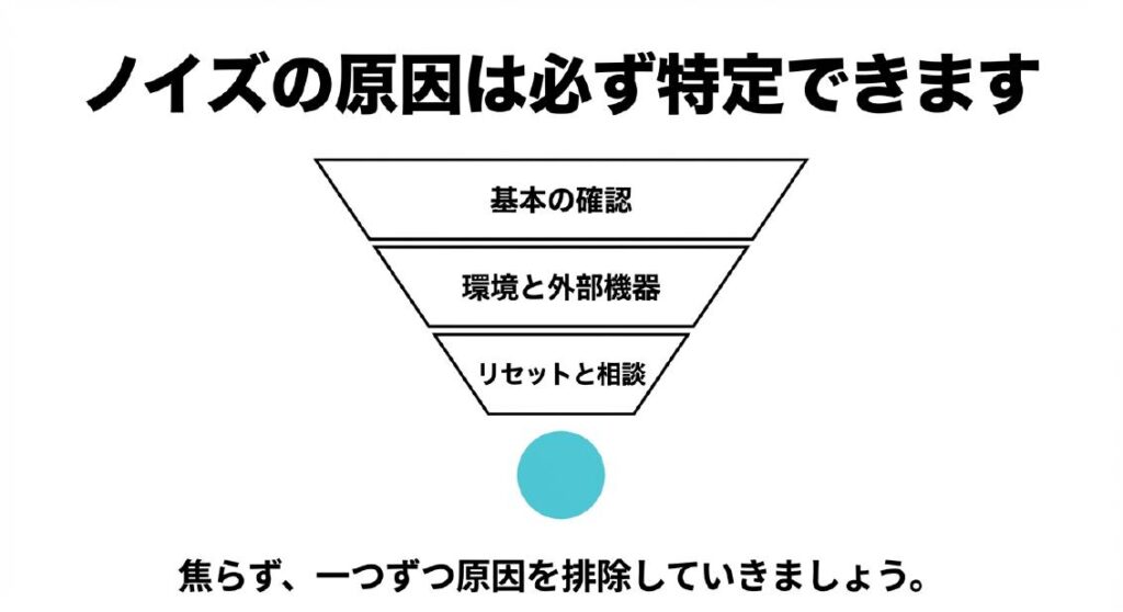 基本の確認、環境と外部機器、リセットと相談の順に原因を絞り込む逆三角形のフロー図解