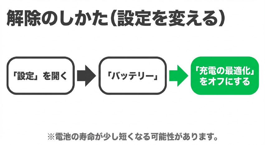 iPhoneの設定アプリから「バッテリー」「充電の最適化」をオフにする手順を示す画面