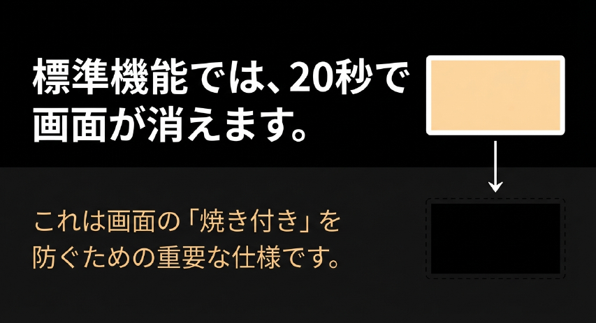 標準機能では20秒で画面が消えることと、それが画面の焼き付きを防ぐための重要な仕様であることを説明するスライド