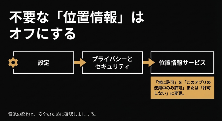 電池の節約と安全のために、不要な位置情報をオフにする設定手順の解説スライド