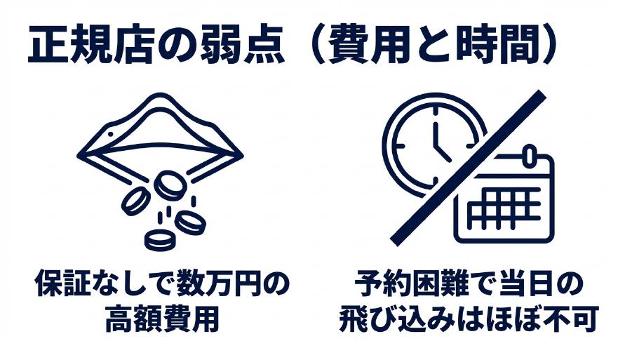 正規店の弱点は保証なしでの高額な費用と予約困難による時間の制約