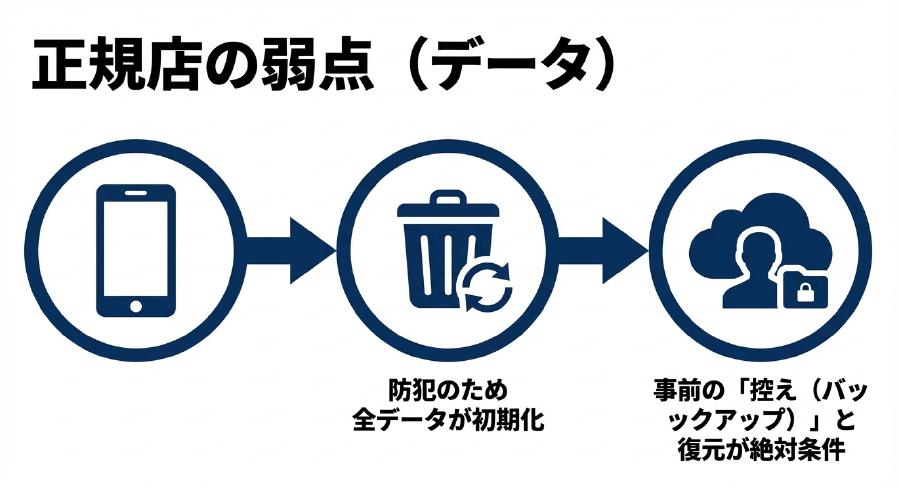 正規店の弱点は防犯のためのデータ初期化とバックアップの必須化