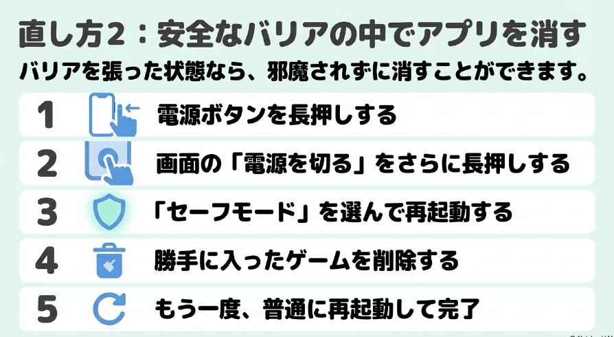 電源ボタンを長押しし、画面の電源を切るをさらに長押ししてセーフモードを選んで再起動し、勝手に入ったゲームを削除する手順のスライド