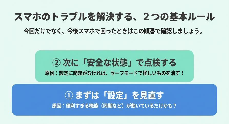 トラブル解決のために、まずは設定を見直し、次に安全な状態であるセーフモードで怪しいものを消すという2つの基本ルールをまとめたスライド