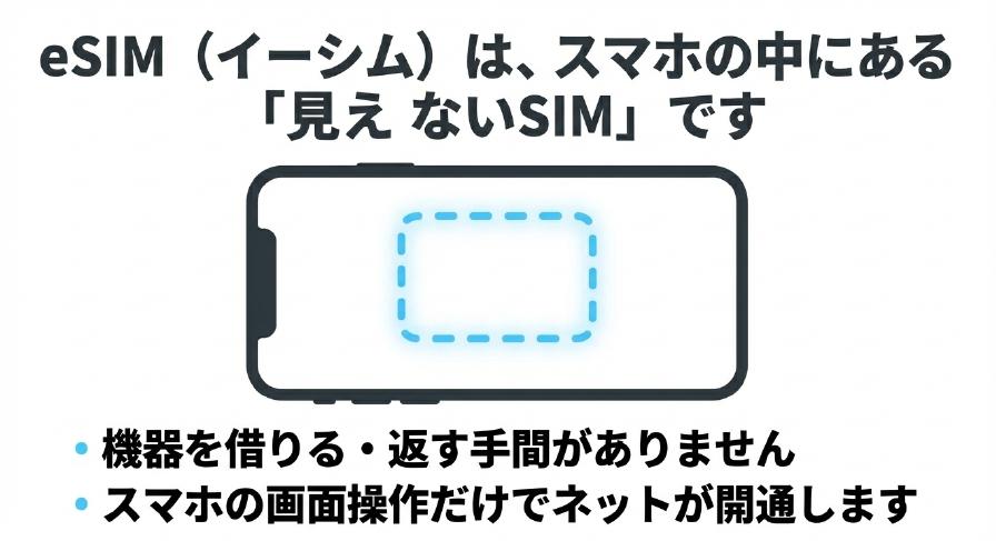 eSIMはスマホの中にある見えないSIMであり、機器の貸し借り不要で画面操作だけで開通できることを説明するスライド