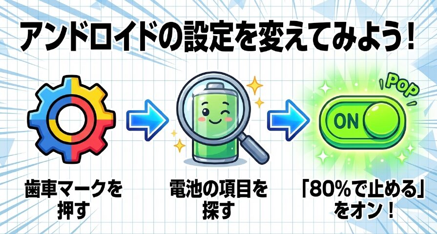 「アンドロイドの設定を変えてみよう! 」として、歯車マークを押し、電池の項目を探し、「80%で止める」をオンにする手順  を示したスライド画像