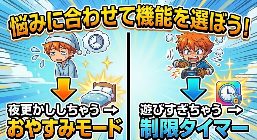 夜更かしにはおやすみモード、遊びすぎには制限タイマーなど悩みに合わせて機能を選ぶイラスト