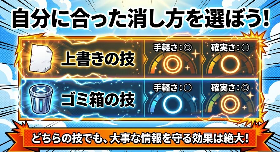 上書きの技とゴミ箱の技の「手軽さ」と「確実さ」を比較し、どちらも大事な情報を守る効果が絶大であることを示す表 