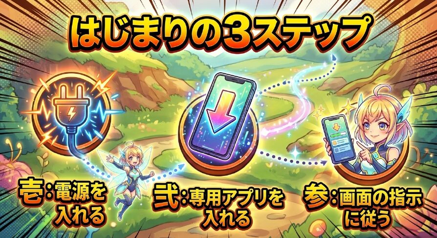 ピタッとカメラ設定のはじまりの3ステップ。壱：電源を入れる、弐：専用アプリを入れる、参：画面の指示に従う