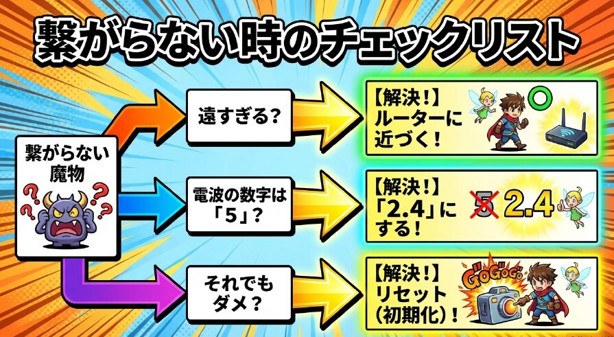 繋がらない時のチェックリスト。「ルーターに近づく」「2.4にする」「リセット（初期化）」の3つの解決策まとめ