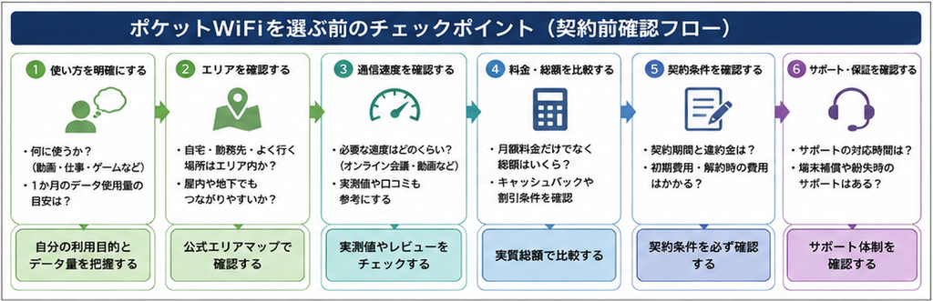 ポケットWiFi契約前に使い方・エリア・通信速度・総額・契約条件・サポートを確認する6ステップ