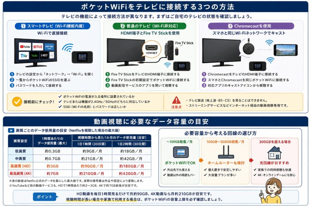 ポケットWiFiをテレビに接続する3つの方法。スマートテレビは直接Wi-Fi接続し、Wi-Fi非対応テレビはFire TV Stick、Chromecastはスマホと同じネットワークを使用する