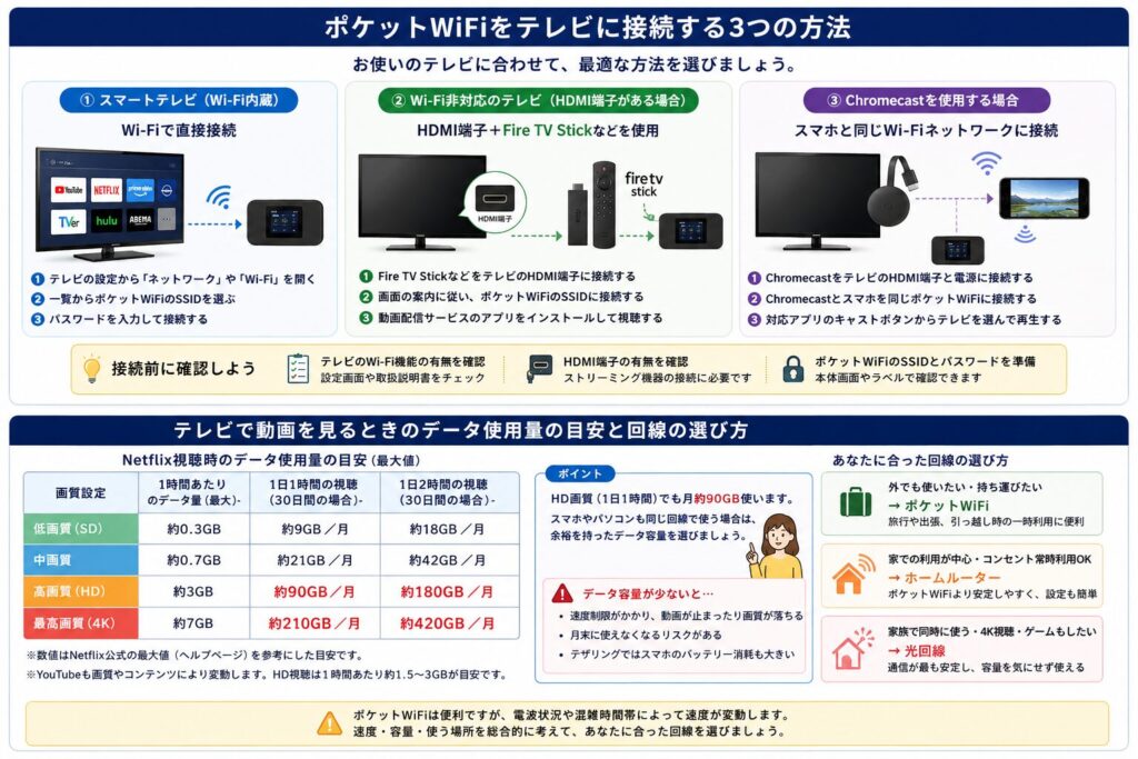 ポケットWiFiでテレビ視聴する際の月間データ容量の目安。Netflixを1日1時間見る場合はHD約90GB、4K約210GBで、300GBを超える場合はホームルーターや光回線を検討する