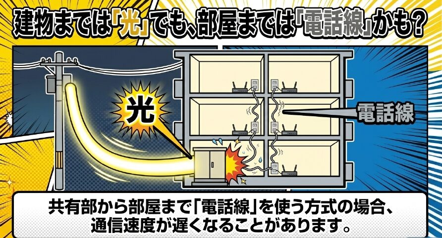 建物までは光回線、共用部から部屋までは電話線を使うVDSL方式の仕組み図解