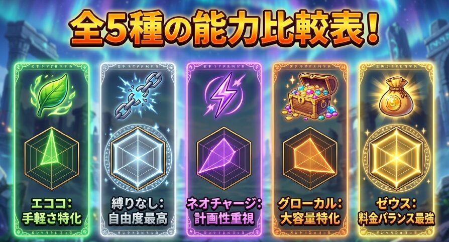 全5種の能力比較表。エココ(手軽さ特化)、縛りなし(自由度最高)、ネオチャージ(計画性重視)、グローカル(大容量特化)、ゼウス(料金バランス最強)のレーダーチャート
