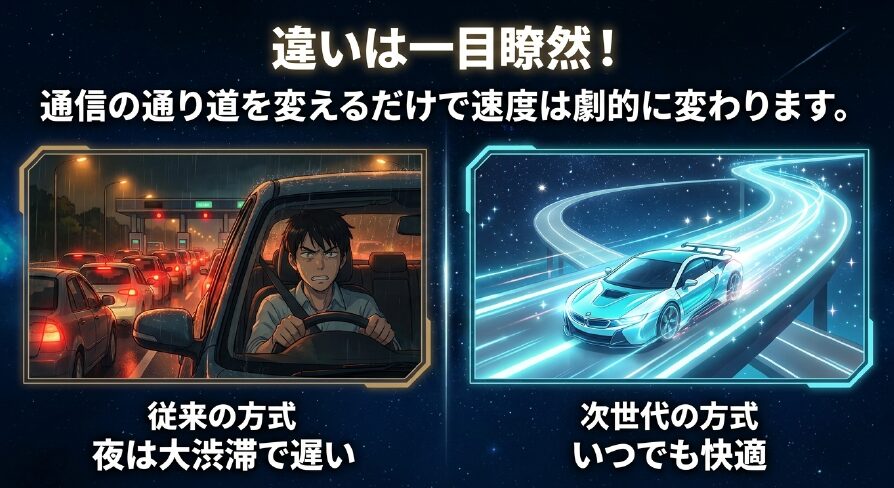 左に渋滞でイライラする運転手（従来PPPoE方式）、右に星空の高速道路を快走する青いスポーツカー（次世代IPoE方式）を並べた比較イラスト