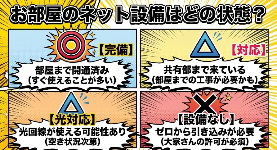 お部屋のネット設備状態を「完備」「光対応」「対応」「設備なし」の4つに分けた図解