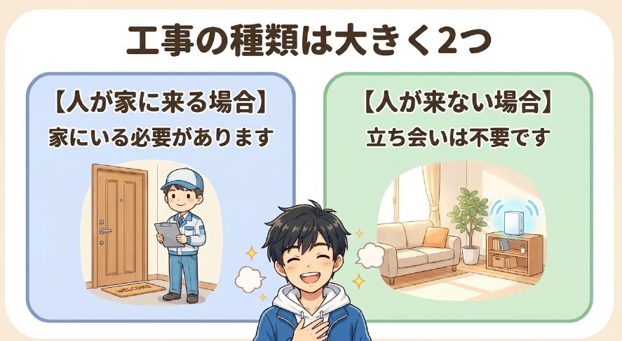 工事の種類は大きく2つあり、人が家に来る派遣工事は在宅が必要で、来ない無派遣工事は立ち会い不要