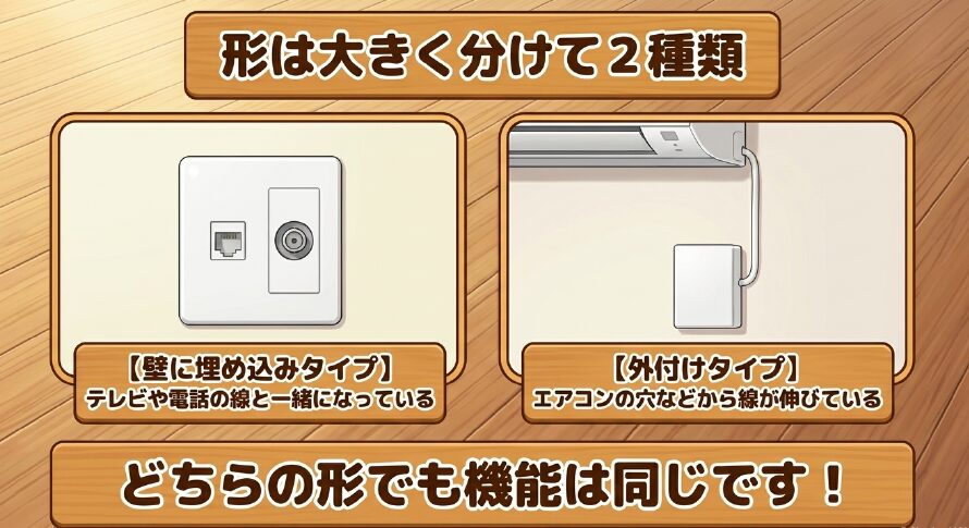 光コンセントの形には、テレビや電話の線と一緒になった壁に埋め込みタイプと、線が伸びている外付けタイプの2種類があることを説明した画像