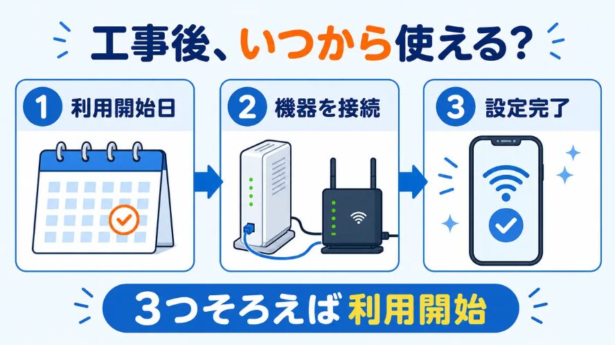 光回線の工事後に利用開始日・機器接続・設定完了を確認する3ステップ
