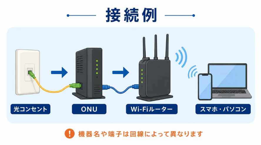 光コンセントからONU、Wi-Fiルーター、スマホ・パソコンまでの接続例