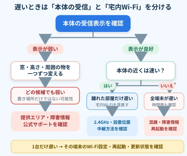 ホームルーター本体の受信表示と各部屋のWi-Fi状態から遅い原因を切り分ける流れ