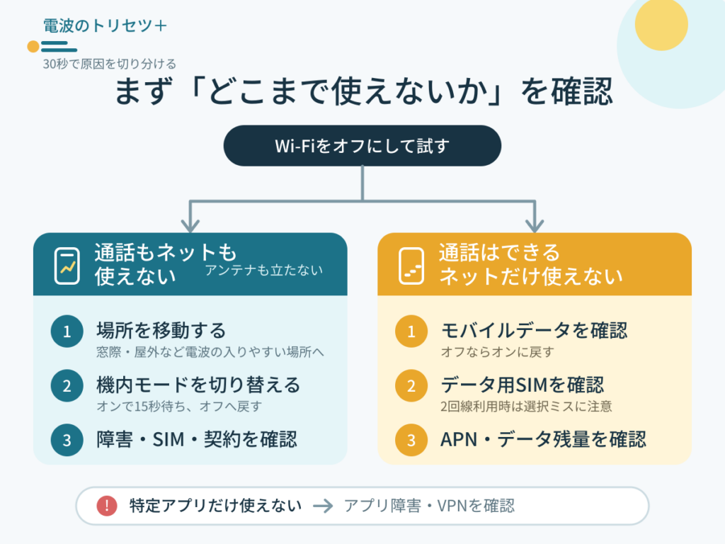 モバイルネットワークが利用できないときに通話とデータ通信の状態から原因を切り分ける図解